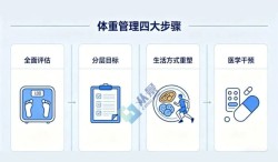 体重管理门诊升级：科学减重走向多学科协作