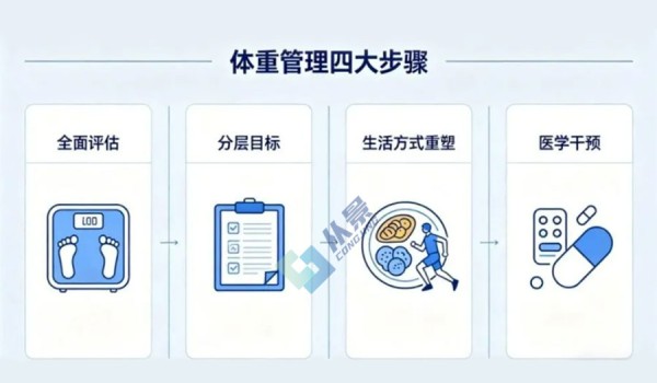 体重管理门诊升级：科学减重走向多学科协作