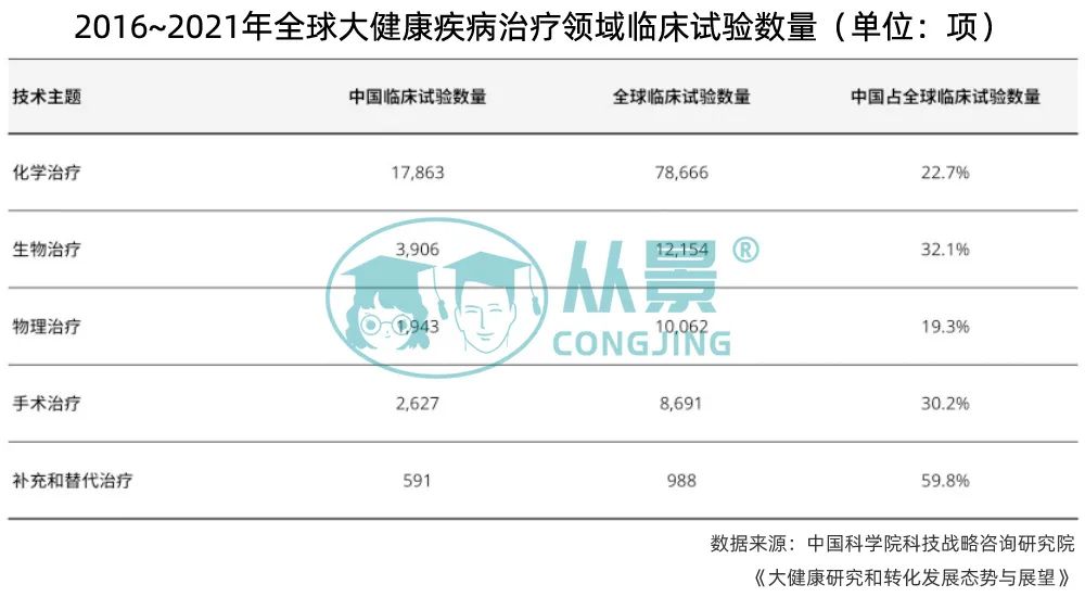 2016~2021年全球大健康疾病治疗领域临床试验数量