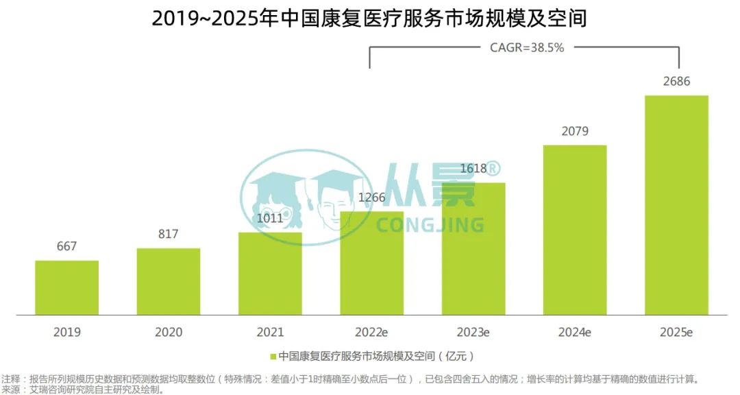 2019~2025年中国康复医疗服务市场规模及空间