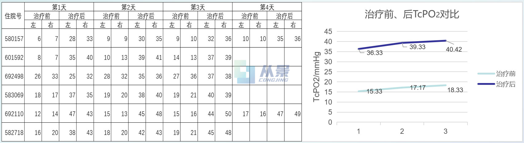 糖尿病足患者在接受电场治疗前后经皮氧分压数值有明显提升