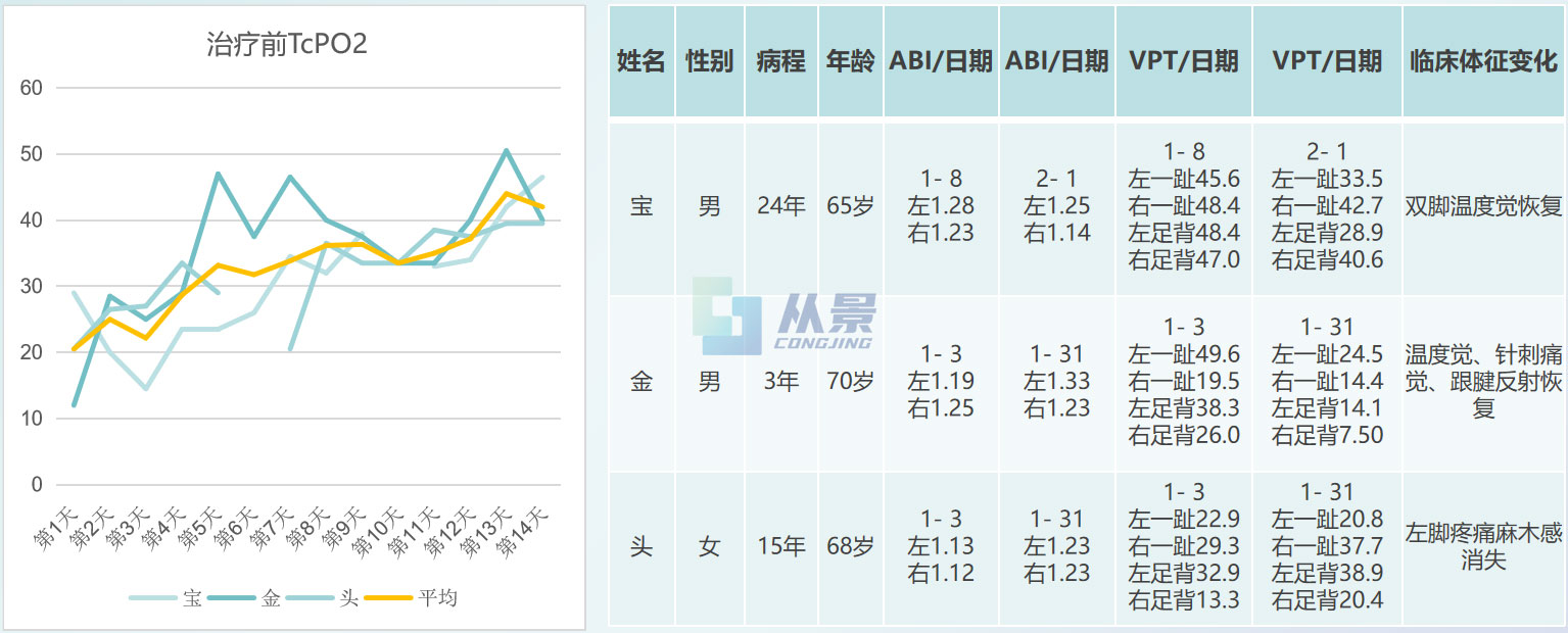 三名患者经过14天治疗，治疗前TcPO2平均值由20mmHg提升到42mmHg，患者疼痛麻木症状好转，部分神经功能恢复。