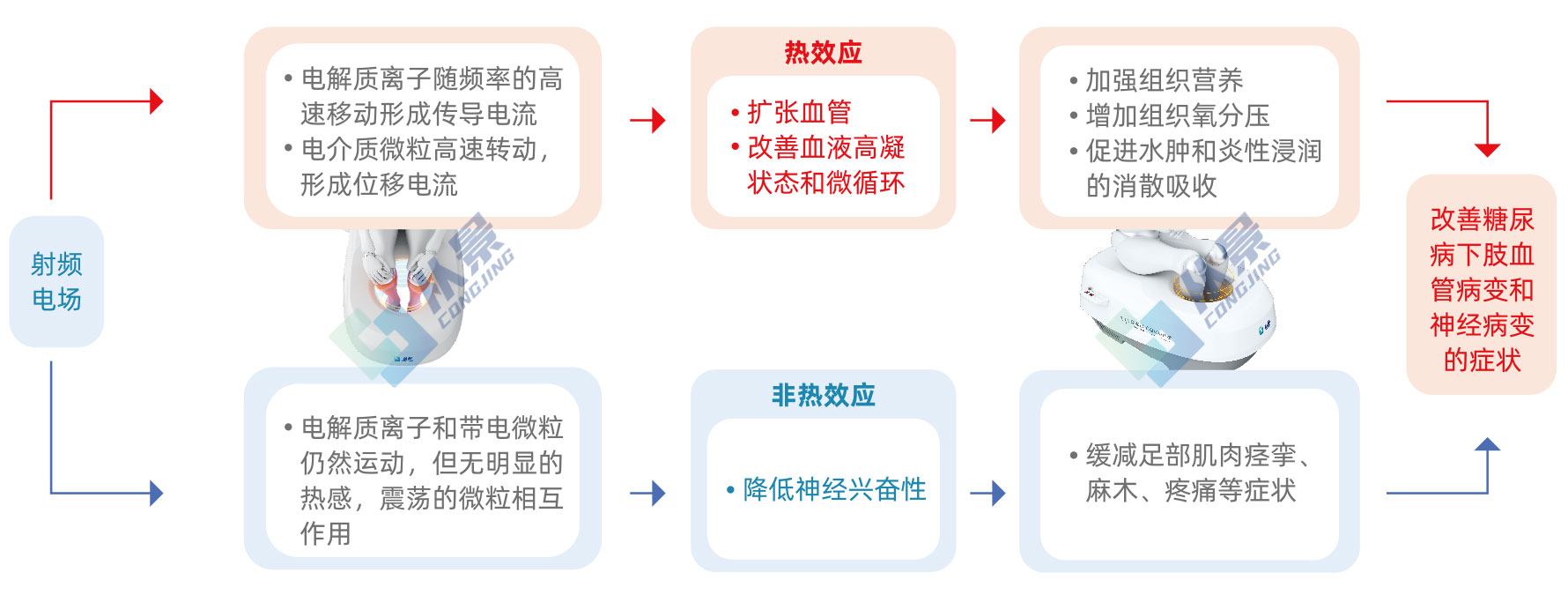 糖尿病足电场治疗仪_作用原理