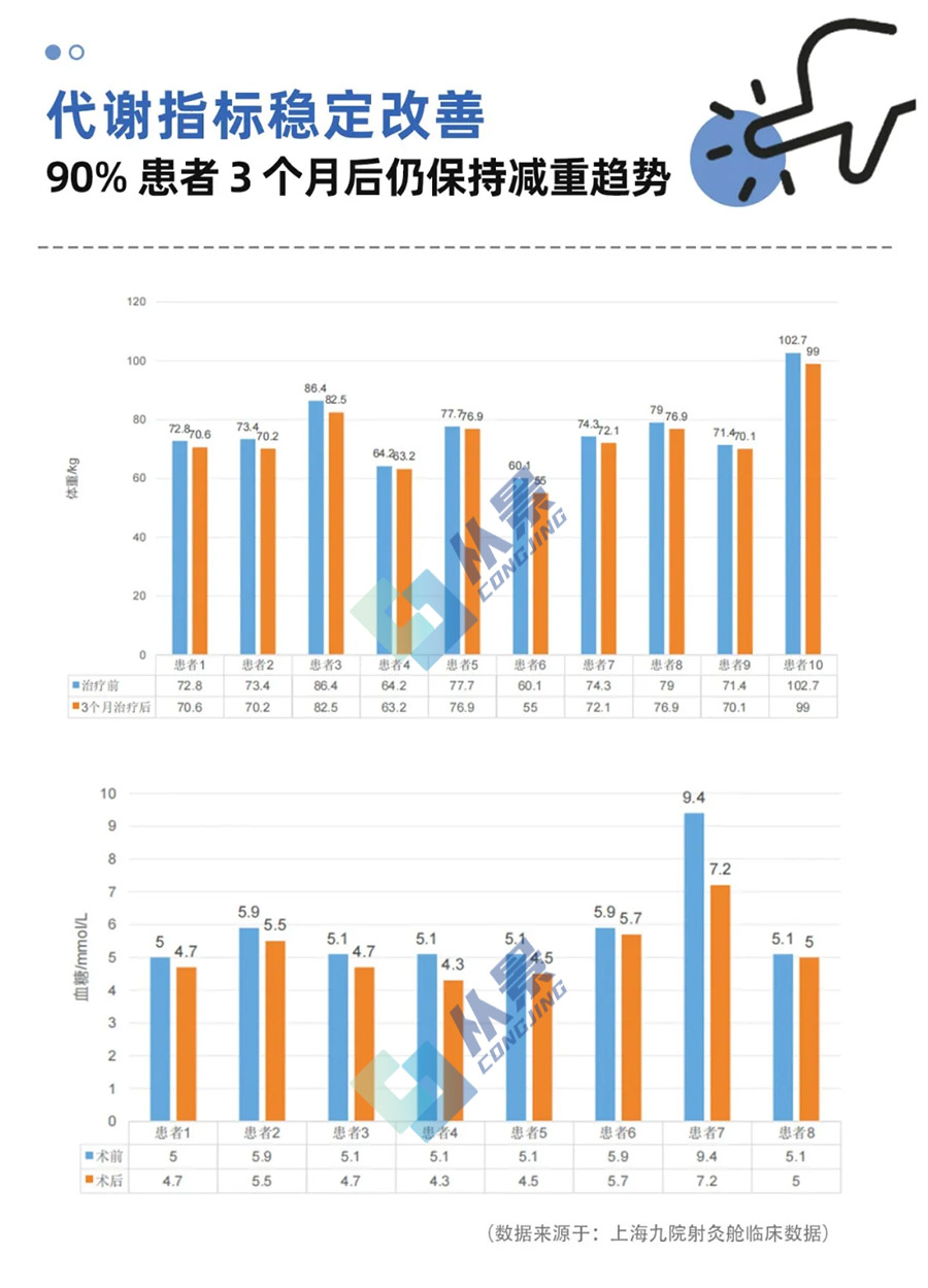 上海九院使用从景射灸舱临床研究