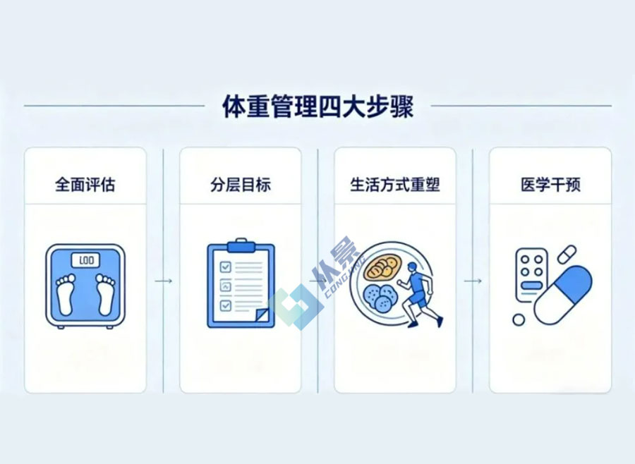 体重管理四大步骤